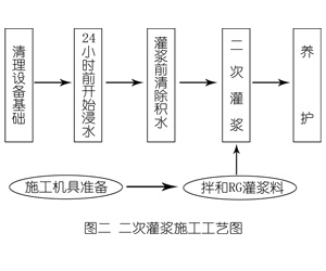 河南灌浆料施工工艺—文字完整版